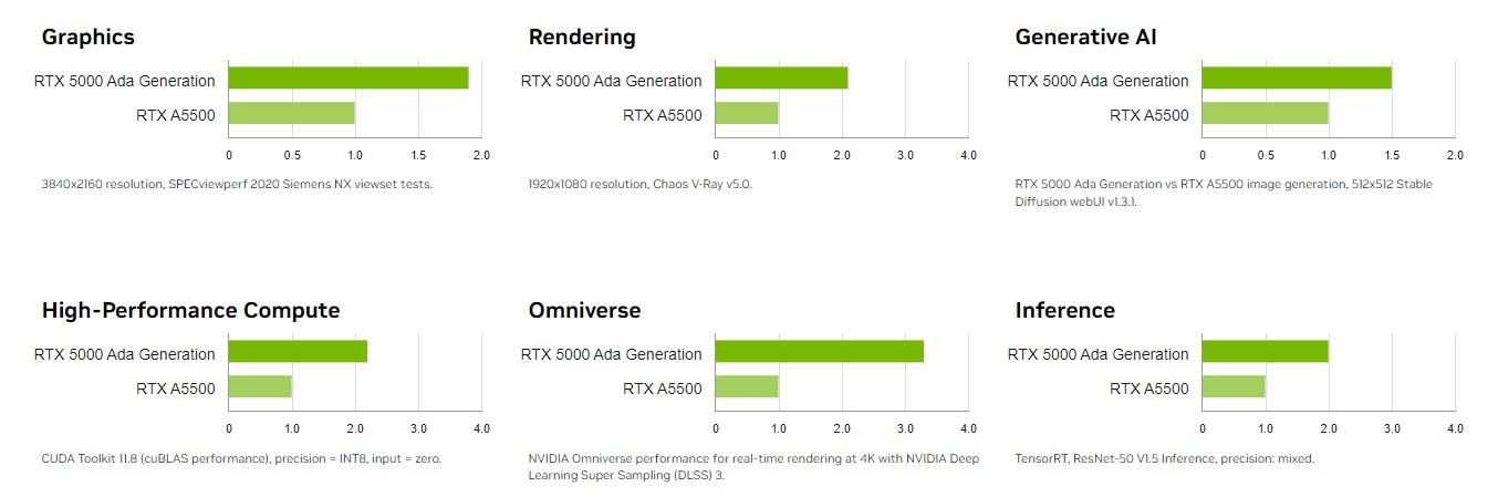 Card Màn Hình Workstation Video VGA Leadtek NVIDIA Quadro RTX 5000 ADA 32GB GDDR6