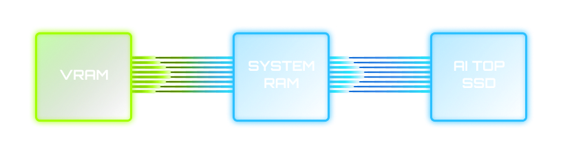 Ổ cứng SSD GIGABYTE AI TOP 100E 1TB NVMe PCIe Gen 4.0 x4 3D NAND M.2 2280 (AI100E1TB)