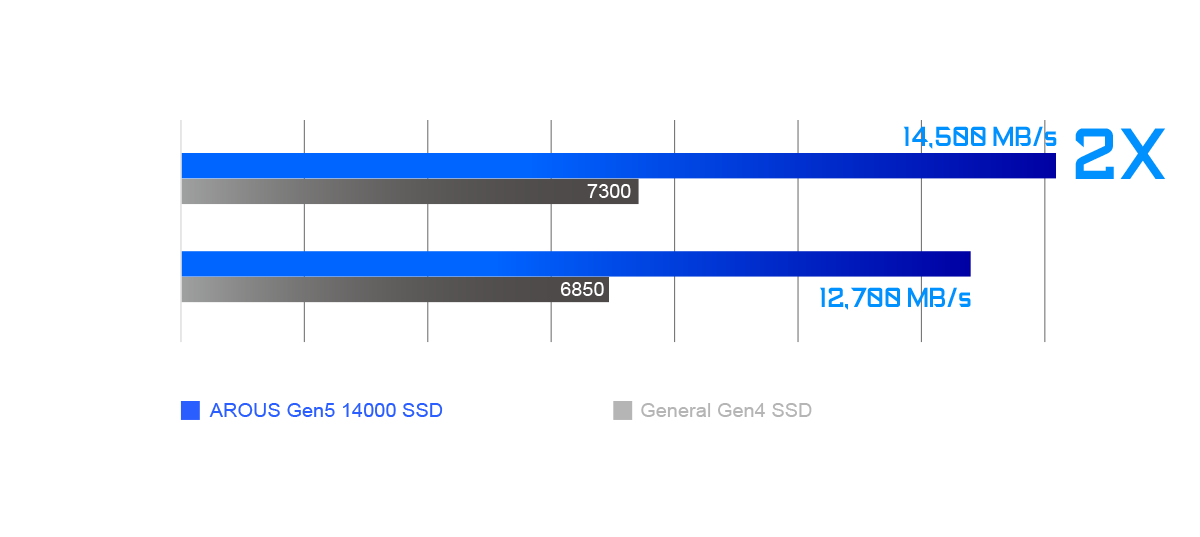 Ổ cứng SSD GIGABYTE AORUS Gen5 14000 1TB PCIe Gen 5.0 x4 NVMe V-NAND M.2 2280 (AG514K1TB)