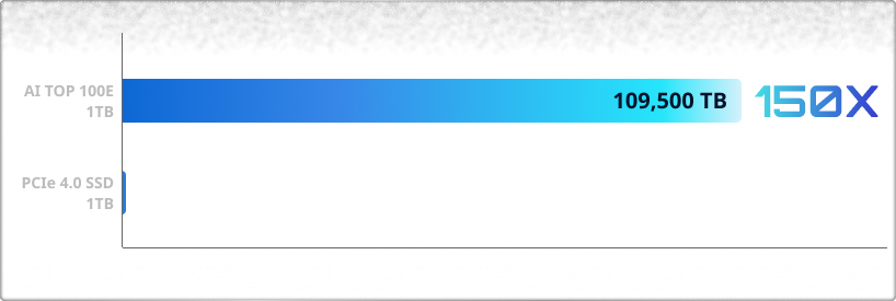 Ổ cứng SSD GIGABYTE AI TOP 100E 1TB NVMe PCIe Gen 4.0 x4 3D NAND M.2 2280 (AI100E1TB)
